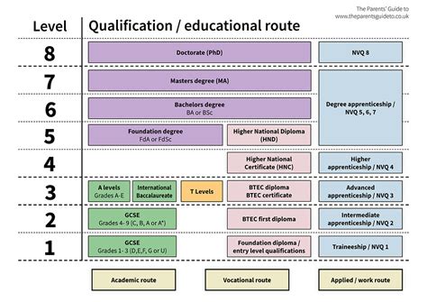 What are the different levels of education system, and how do they shape the future of learning?