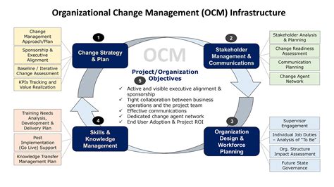 What is OCM in Project Management: A Deep Dive into Organizational Change Management